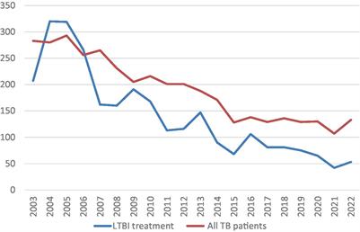 Latent tuberculosis infection treatment completion in Biscay: differences between regimens and monitoring approaches